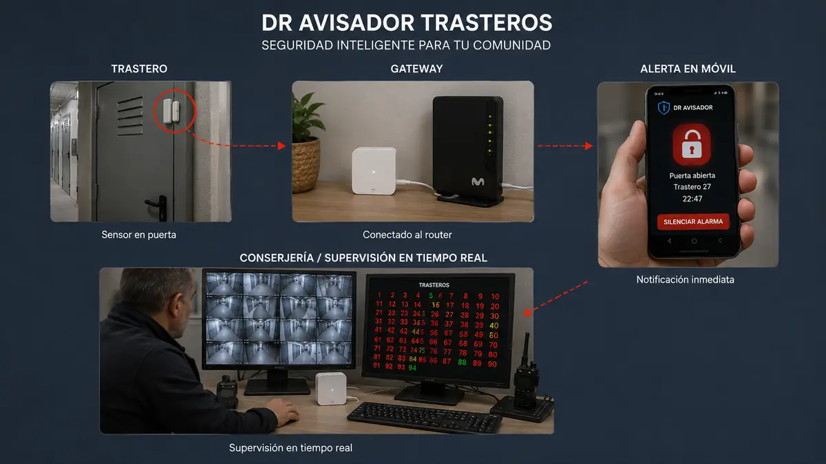 Esquema del sistema avisador sistema DR para trasteros: sensor, gateway y alerta al móvil